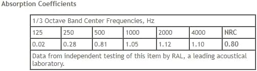 Miniatura 8 de ATS Acoustics Panel acústico de absorción de sonido profesional con calidad de estudio de borde endurecido con clasificación de fuego, 24 x 48 x 1