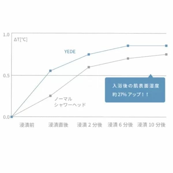 Amazon.co.jp: イェデバイマーブ シャワーヘッド yede by marbb