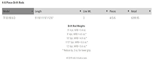Tfo 3 Wt. 9'-13'6" 6 Pc. Drift Rod W/Case #TOP4