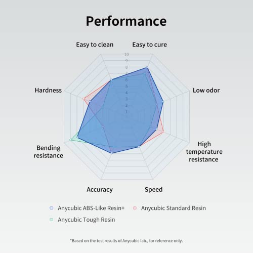 Image of Anycubic Upgraded ABS-Like 3D Printer Resin, Hardness and Toughness 405nm UV-Curing 8K Resin, High Precision and Easy to Post-Process Standard Photopolymer Resin for LCD DLP 3D Printing (Grey, 1kg)