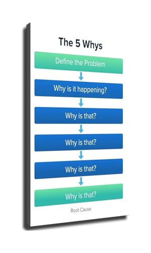 Root Cause Analysis 5 Whys Method Poster Problem Solving Flow Chart Wall Art for Home Office Study Room(Unframed,12X18inch(30X45