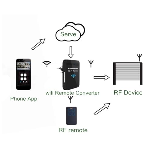 Convertisseur WiFi télécommande porte de garage 280 MHz-868 MHz code fixe tournant