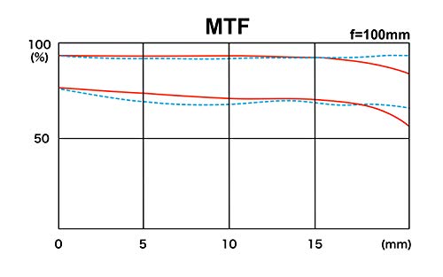 Optique TOKINA FIRIN 100mm Macro F2.8 Sony FE