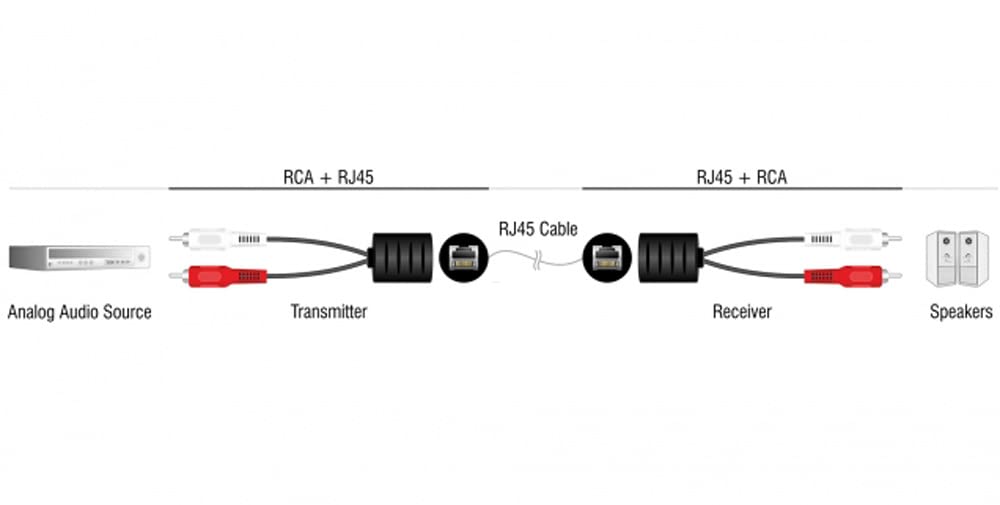 TECHLY 103830 Przetwornik Audio RJ45 Cat.5 2xRCA Czarny