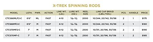 St. Croix Rods X-Trek Spinning Fishing System, Rod and Reel Combo, CTCS70MF-C, Granite Grey by St. Croix - Image 7