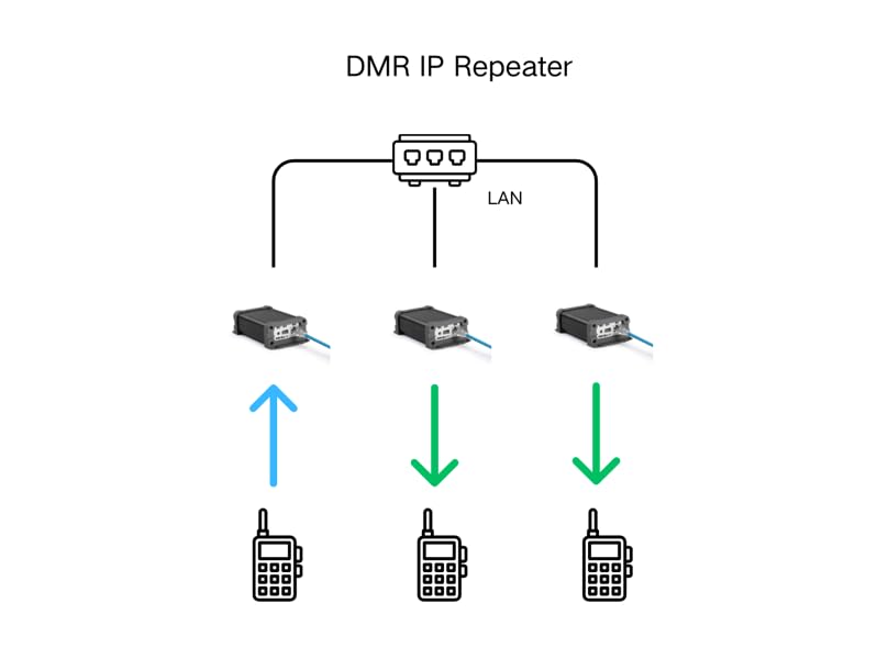 Image of CamelRadio R1 DMR IP Radio Repeater | LAN Network Repeater