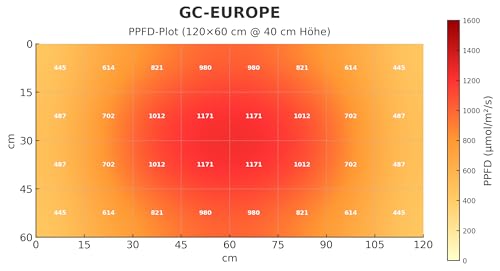 250W Greenception GC-EUROPE - Vollspektrum Grow LED Lampe - Perfekt für Wachstum & Blüte bei 3-6 Pflanzen inkl. UV und FarRed für maximale Wirkstoffe und Terpene - Deutscher Hersteller