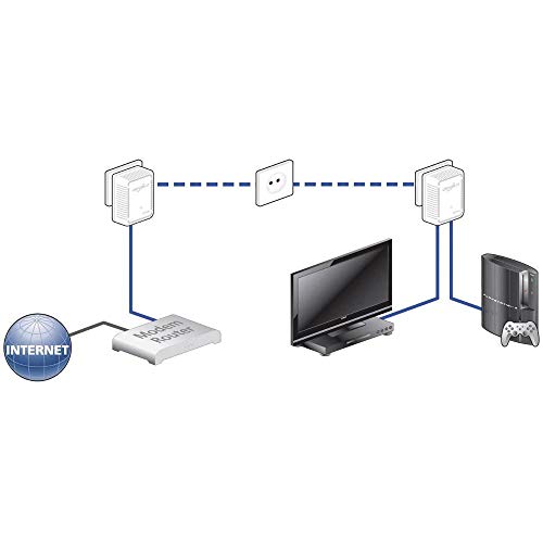 devolo dLAN 500 duo Network Kit Powerline 3x PowerLAN-Adapter, Internet aus der Steckdose, 2 integrierte LAN Ports