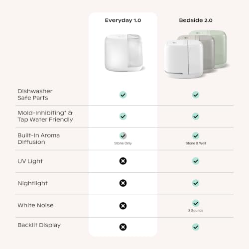 Image of Canopy Bedside Evaporative Humidifier - 36 HR Run Time, 2.5L Capacity - No Mist - Help Alleviate Symptoms of Allergies, Flu, Cold, Dry Skin Includes Humidifier, Unwind Aroma, Filter - White