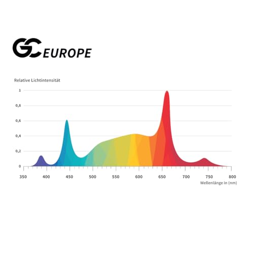 250W Greenception GC-EUROPE - Vollspektrum Grow LED Lampe - Perfekt für Wachstum & Blüte bei 3-6 Pflanzen inkl. UV und FarRed für maximale Wirkstoffe und Terpene - Deutscher Hersteller