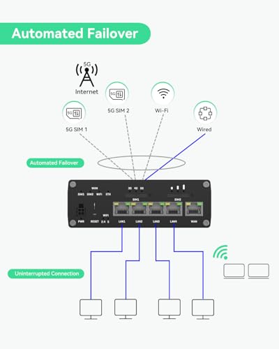 Image of LINOVISION Industrial Teltonika 5G Cellular Router RUTM50 and 5G LTE MIMO Combo 7-in-1 Antenna