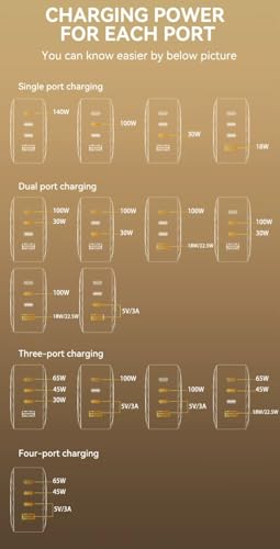 Image of INICIO 140W USB C 4 Port GaN Charger, 3 Type C + 1 USB A, PD3.1 PPS Fast Charging Power Adapter for MacBook Pro Air M5 Dell XPS 15 /13 iPad Pro iPhone 17 16 15 Galaxy S26 S25 S24 Ultra Pixel 10 9 etc