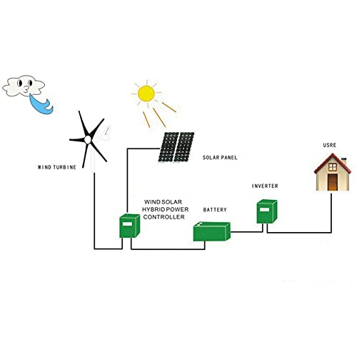 Miniatura 5 de Generador De Turbina De Viento, Generador De Molino De Viento 1200w Empresas De Turbina De Viento 3 Palas Controlador De Viento Kit De Generador De Turbina Para Carga Marina Doméstica Black 24v