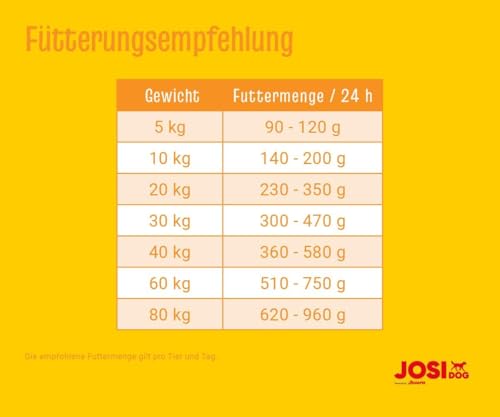 JosiDog Economy 10 kg | Adult | Premium Trockenfutter für ausgewachsene weniger aktive Hunde | mit viel tierischem Protein | Powered by JOSERA | Hundefutter | Alleinfutter | 1er Pack