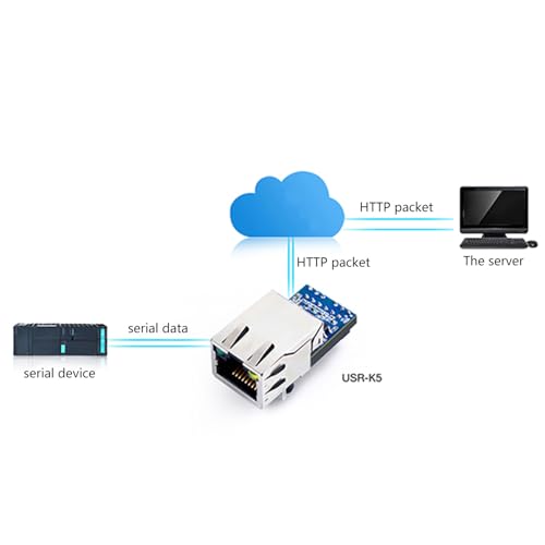 Module UART Ethernet basse consommation pour transmission UDP bidirectionnelle