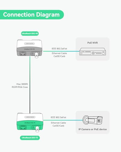 Image of LINOVISION New UltraReach PoE Over Coax Converter -EOC2, IP Ethernet Over Coax, Alumimum Heat Dissipation, Up to 3000ft Power & Data Over RG59 Coaxial Cable, Upgrade Analog CCTV to IP Camera System