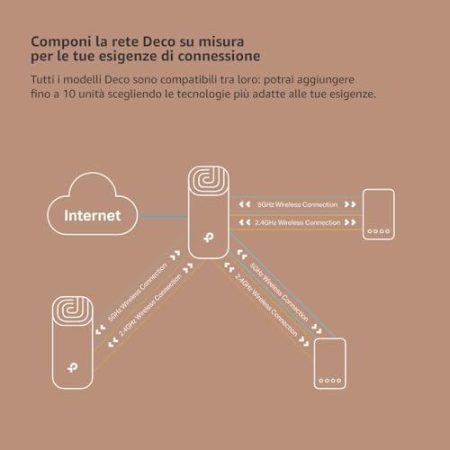 Deco S1900(2-pack) Router WiFi Mesh AC1900Mbps, Router e Ripetitore, Controllo Parental, Compatibile con Amazon Alexa, 2 Pezzi con Copertura Fino a 360?, 3 Porte Ethernet Gigabit Versione 2023 - Powerline - Immagine 6