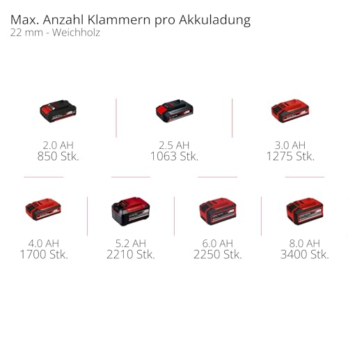 Einhell Professional Akku-Tacker FIXETTO 18/38 S Power X-Change (18 V, 60 Schläge/min, max. 38 mm Klammerlänge, Einzel-/Serienschuss, inkl. 500 Klammern, ohne Akku)