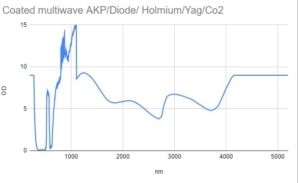 Miniatura 2 de Gafas de seguridad láser, lentes con revestimiento de diodo de argón de longitud de onda múltiple Yag y Holmio, modelo 66