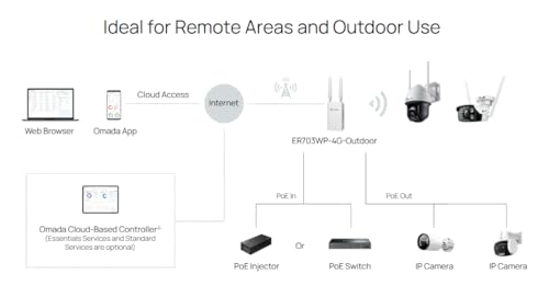 TP-LINK Omada 4G+Cat6 AX3000 Outdoor/Indoor Gateway