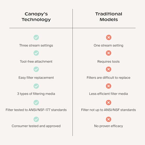 Canopy Filtered Shower Head - High Pressure Shower Head Filter for Hard Water - Shower Filter To Remove Impurities for Healthier Scalp, Skin & Hair - Support Hair Growth & Minimize Breakage - Chrome