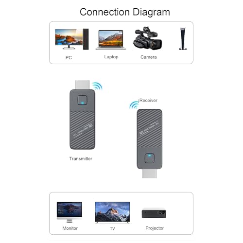 LICAEVEY Wireless Transmitter and Receiver, Decodificador 4K 1080P Salida con Baja Latencia 0.05s, Extensor de Doble Banda Alcance 164 pies para TV Proyector PC Laptop miniatura 5