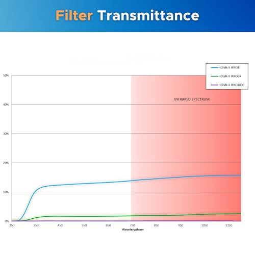 Ficha técnica HOYA 3X Neutral Density Filters Kit HD MkII IRND8/64/1000 ø82 mm - Fernando Cortés Ficha técnica HOYA 3X Neutral Density Filters Kit HD MkII IRND8/64/1000 ø82 mm - Fernando Cortés