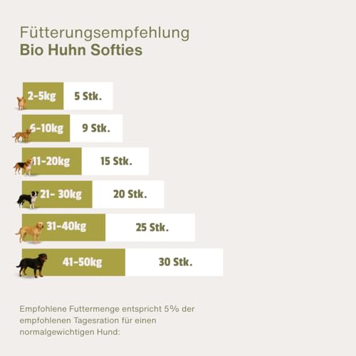 ESCAPURE Bio Softies – Hundesnacks aus Hähnchenfleisch – 100% Bio-Zutaten, 98% Muskelfleisch – Getreidefrei, ohne Zusatzstoffe, Soft-Leckerli für Training & Belohnung (120g)