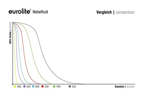 EUROLITE Smoke fluid -C2D - standard 1l