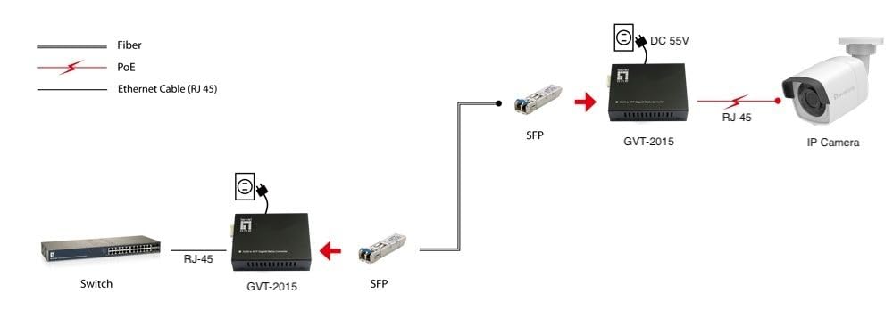 LevelOne GVT-2015 Convertisseur de média RJ45 vers SFP Gigabit, 802.3bt 60 W PoE PSE