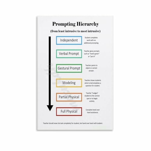 AAC Prompting Hierarchy Poster - Speech Therapy And Autism Communication Guide (1) Canvas for Bedroom Living Room Decor 08x12inch(20x30cm) Unframe-style