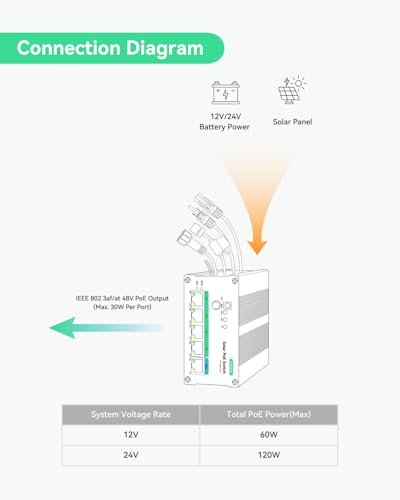 Image of LINOVISION Industrial 4 Ports MPPT Solar PoE Switch for Security Cameras and IoT Devices, Support Remote Battery Monitoring, Total PoE Budget 120W