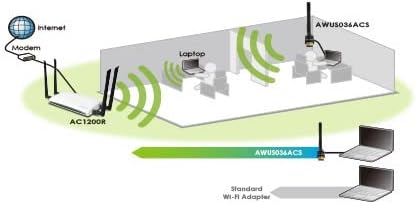 Diagram showing an ALFA Network AWUS036ACS adapter extending Wi-Fi range from a router to laptops in different rooms, compared to a standard adapter with limited range.
