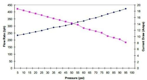 Osias 340Lph Fuel Pump 300Zx 300 Zx Twin Turbo W/Install Kit 400-766 Replaces Gss341 #TOP5