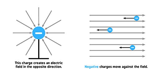Electromagnetism for Babies
