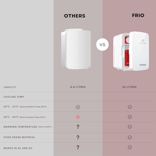 Image of KILIG Frio Mini Fridge | Portable Cooler & Warmer | 240V AC & 12V DC Power for Home & Car | Smart Temperature Control | Perfect for Food & Beverages, Travel, Skincare, Medicine | White (Frio)