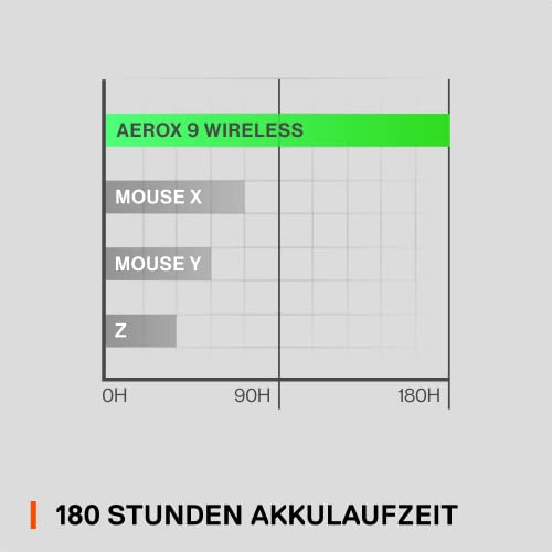 SteelSeries Aerox 9 Wireless - RGB Gaming-Mouse mit Öffnungen in der Oberfläche - Federleichtes, wasserabweisendes Design - 18 Tasten - Bluetooth/2,4 GHz – Optischer TrueMove Air-Sensor mit 18.000 DPI – Bild 4