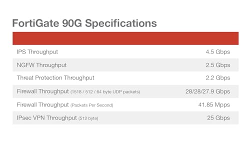 Image of FortiGate-90G Network Security Appliance Plus 3 Year FortiGuard Unified Threat Protection (UTP) and FortiCare Premium (FG-90G-BDL-950-36)