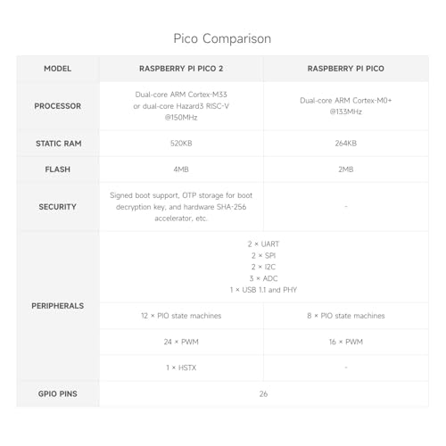 Waveshare Evaluation Kit, Compatible with Raspberry Pi Pico 2 Microcontroller Board, Based On Official RP2350 Chip, Dual-Core & Dual-Architecture Design, 11 Items by waveshare - Image 5