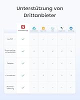 SwitchBot Plug Mini 2er Pack, Matter-fähig mit Leistungsüberwachung, WLAN Steckdose kompatibel mit Alexa, Google Home, Apple Home und Home Assistant (über Matter), Sprach- & App-Steuerung, 16A Type F – Ansicht 9