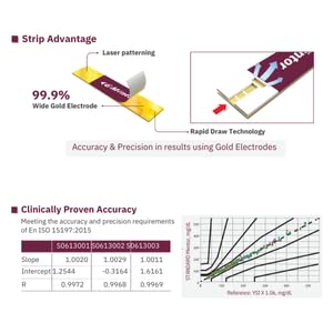 Image of Blood Glucose Test Strips (Pack of 50) - Glucometer Strips