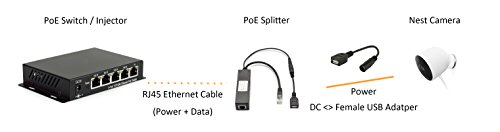 PoE Splitter Compatible with Nest Cam Outdoor & Nest Cam Indoor, iPads and Other Tablets, Remote USB Power Over Ethernet, Use with PoE Switches, 5Volts 10 Watts Output by Wasserstein (Female USB)