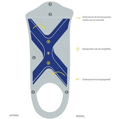 Bauerfeind ErgoPad Weightflex 2, Schuheinlage, schmal (Damen)