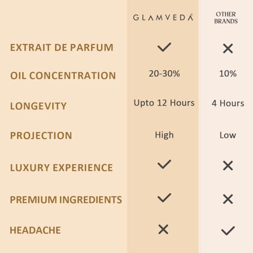Image of Glamveda Cafe Romance Duo | Luxury Coffee Date & Vanilla Elixir Women Long Lasting | Pure Perfume for Woman 2x20ml | Coffee, Vanilla & Jasmine | Floral & Fruity Premium Fragrance Scent