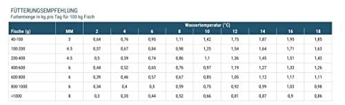 (Grundpreis 2,24 Euro/kg) - 20 kg Forellenfutter Primo 4,5 mm - 37/12 - schwimmend - Forellenpellets