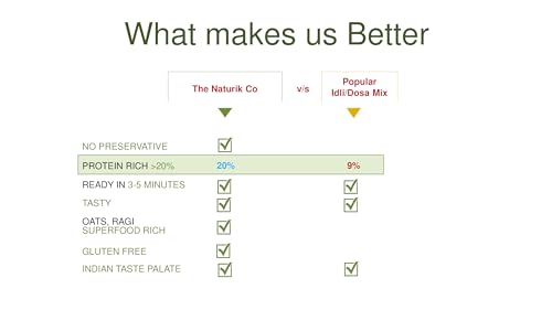 The Naturik Co. Multigrain Chilla Mix 500 gm (250 gm X Pack of 2) | 70% Pulses | 20% Plant Protein | Ready-to-Cook Healthy Breakfast Mix | Nutritious Cheela Mix for Kids & Family | As Seen on Shark Tank