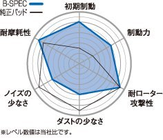 Amazon | Project μ B SPEC ブレーキパッド フロントセット | ブレーキ