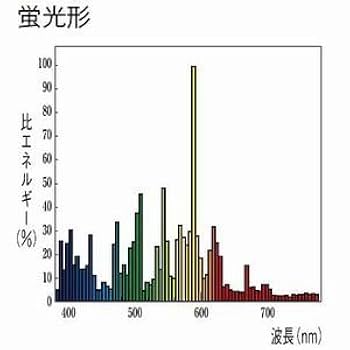 Amazon | 三菱 低始動電圧形高効率メタルハライドランプ