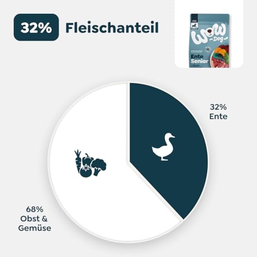 WOW Dog Senior Trockenfutter Ente | 32% Fleischanteil, für Sensible Hunde geeignet, getreidefrei | 6 kg / 2er Pack