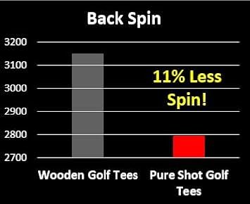 7 More Yards! Pure Shot Golf Tees (20 per Package) 2-3/4 Long with 0.38 Wide Head. Flatter Head Resulting in No Resistance, Designed to Have Zero Interference on The Ball. (20)